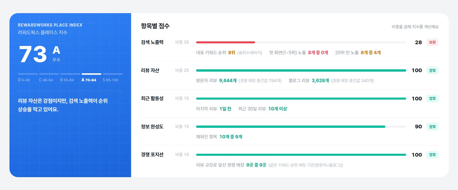 2단계 AI 분석: 실시간 AI분석 리포트 — 리워드웍스 플레이스 지수 73점 A 등급과 항목별 점수