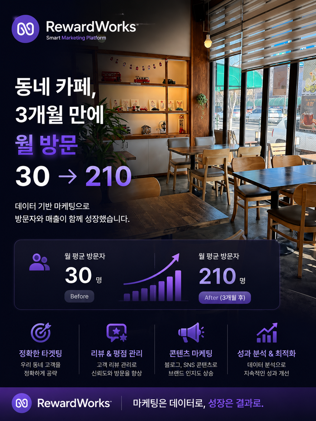 동네 카페, 3개월 만에 월 방문 30 → 210